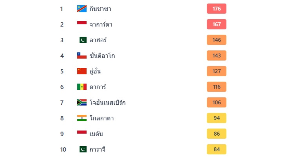 เปิดอันดับเมืองมลพิษสูงสุดโลก 08/06/69 ‘กินชาซา’ ครองแชมป์ AQI 166