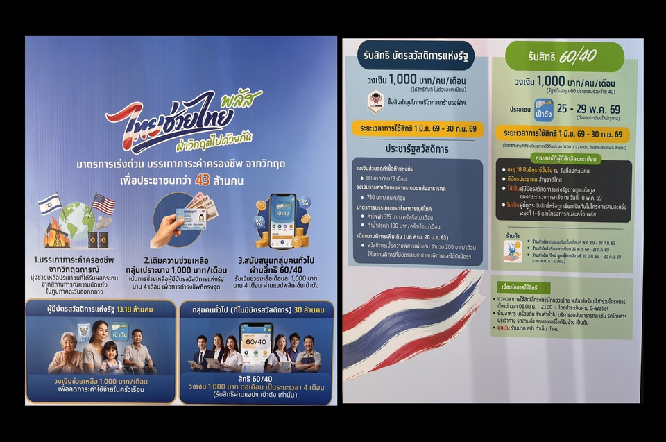 "ครม." อนุมัติแล้ว!  เปิดเงื่อนไข "ไทยช่วยไทยพลัส-บัตรคนจน" ใครมีสิทธิได้ 4,000 บาท เริ่มใช้ 1 มิ.ย.นี้ 