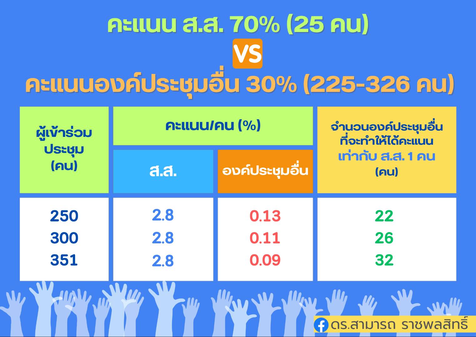 "ดร.สามารถ" ชี้เลือกหัวหน้าพรรค ปชป. คะแนนเสียง ส.ส. 70% องค์ประชุมอื่น 30% ได้เปรียบ-เสียเปรียบ อย่างไร ?