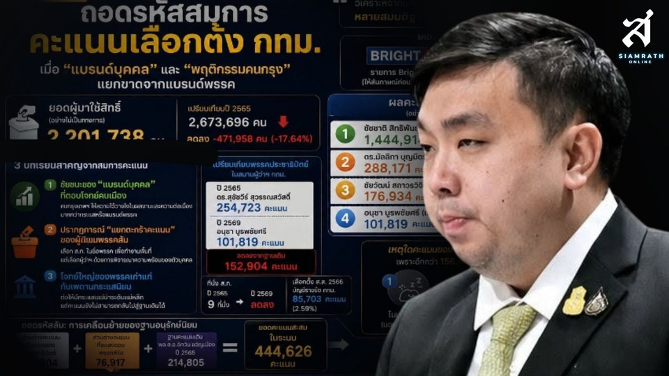 "สามารถ" ถอดรหัสเลือกตั้ง กทม. ชี้คนกรุงเลือก "คน" มากกว่า "พรรค" แบรนด์บุคคลชนะขาด