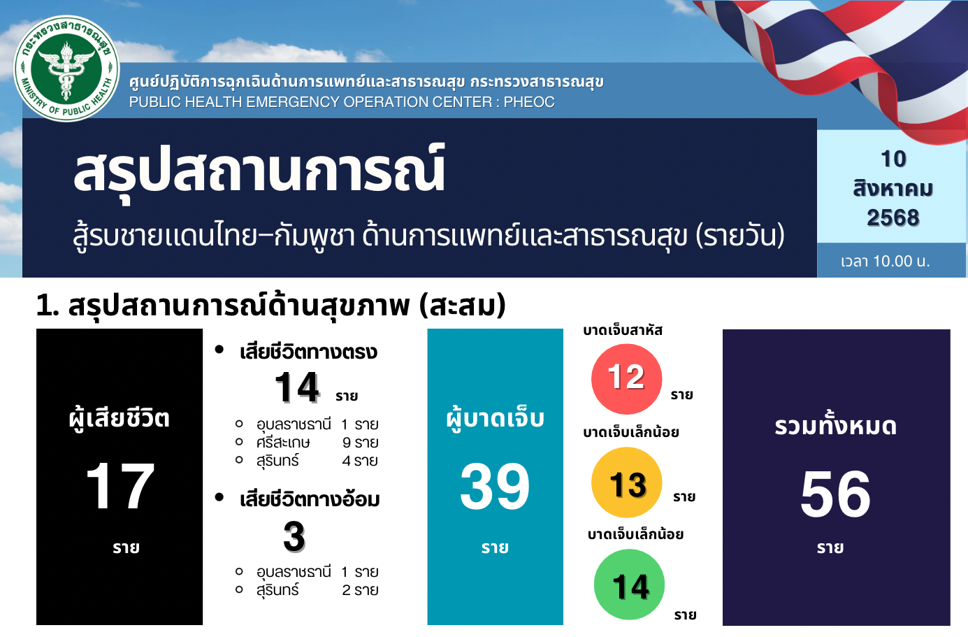 สธ. เผยผู้บาดเจ็บจากเหตุการณ์สู้รบชายแดนไทย-กัมพูชา 3 ราย อาการสาหัส