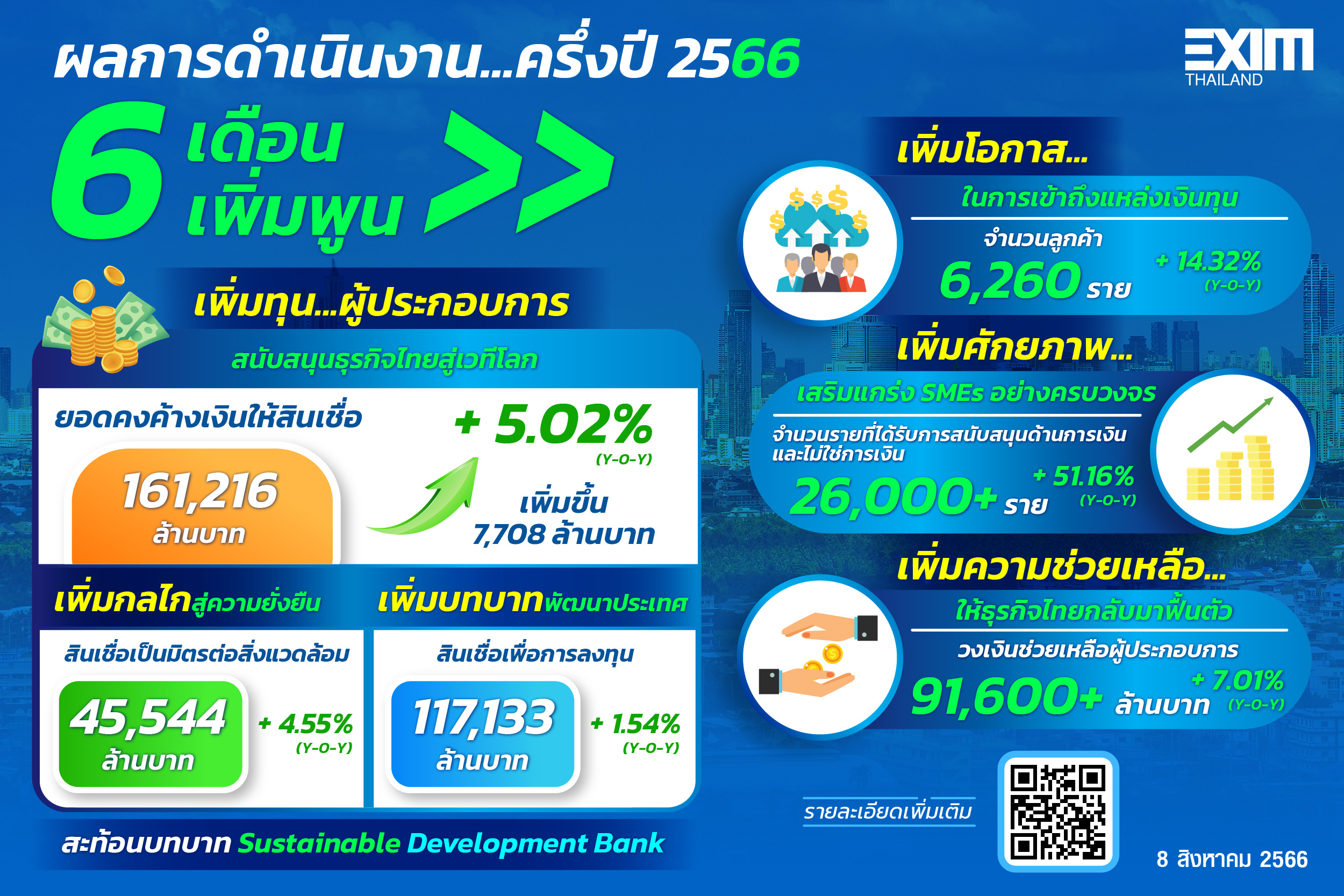 EXIM BANK แถลงผลงานครึ่งแรกปี 66  ปล่อยสินเชื่อ 2 หมื่นล้าน เพิ่มโอกาสเข้าถึงแหล่งเงินทุนผู้ประกอบการทุกขนาด