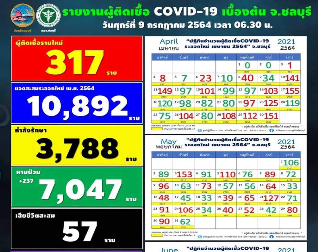 โควิดชลบุรี พุ่งติดเชื้อ 317 ราย ทหารใหม่สัตหีบ 8 นาย โรงเรียนในพนัสนิคม 23 ราย 