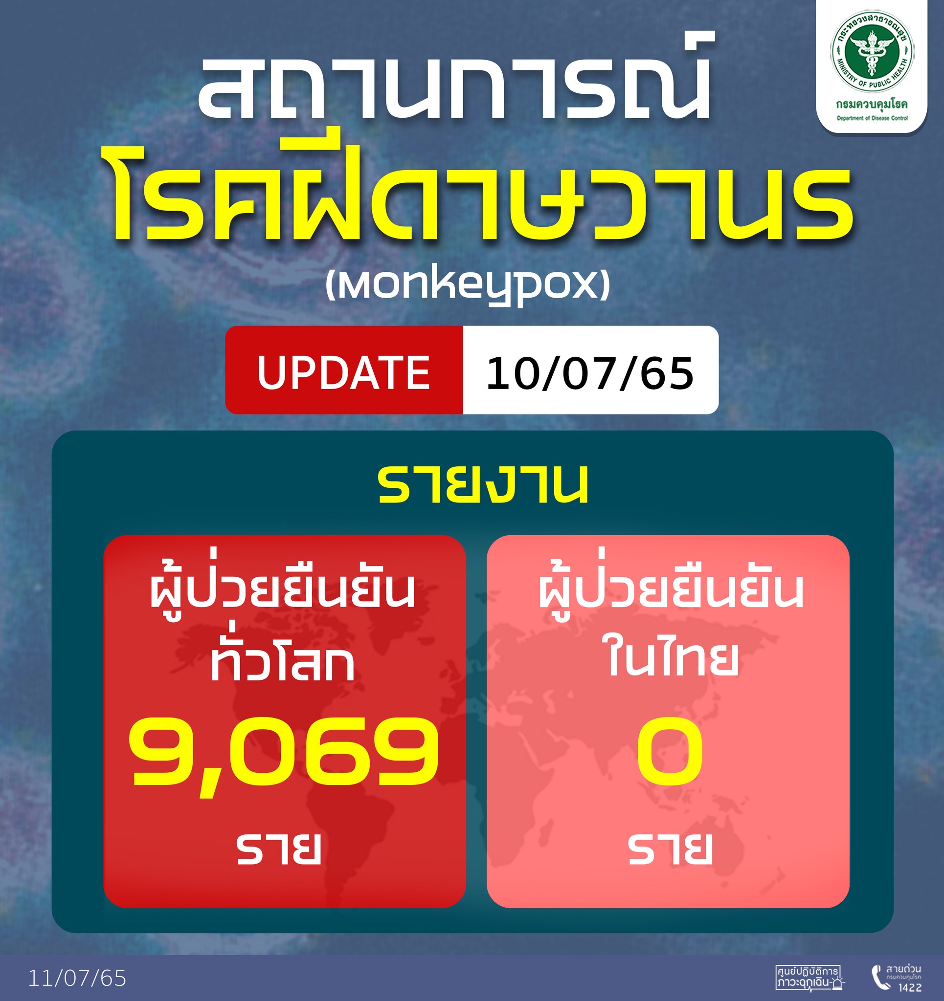 ไทยไร้ป่วย"ฝีดาษวานร! "กรมควบคุมโรค"ระบุทั่วโลกติดแล้ว 9,069 ราย