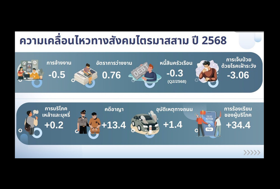 "สศช." เผยหนี้ครัวเรือน Q2/68 เหลือ 86.8% ต่ำสุดรอบ 5 ไตรมาส พร้อมชี้อัตราว่างงาน Q3/68 ลดเหลือ 0.76%