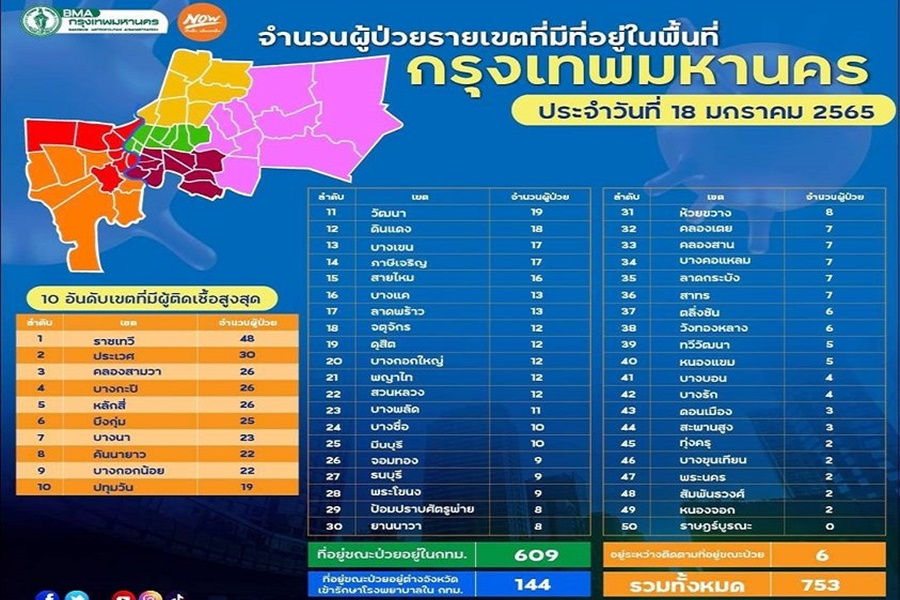 "กทม." ยังรอดแค่ 1                      "ราชเทวี" ติดเชื้อสูงสุด 
