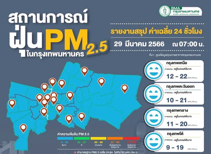 ค่าฝุ่นไม่เกินเกณฑ์ทุกจุด เตือน 3-5 เม.ย.ฝุ่นรุมบางพื้นที่