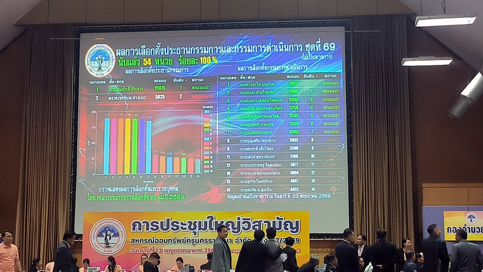 “สมศักดิ์” คว้าชัยเลือกตั้งสหกรณ์ครูโคราช สืบอำนาจกลุ่มเดิมยาว 11 สมัย