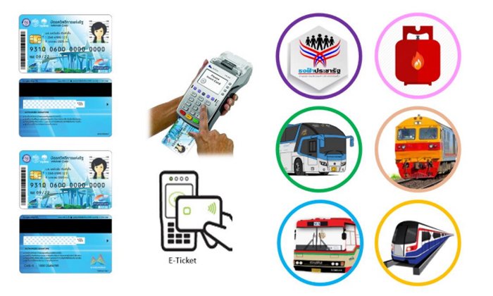 รัฐบาลเดินหน้าติดเครื่องรูดบัตรกว่า 5 พันร้านค้า รถโดยสารอีก 800 คัน รองรับบัตรสวัสดิการแห่งรัฐ 