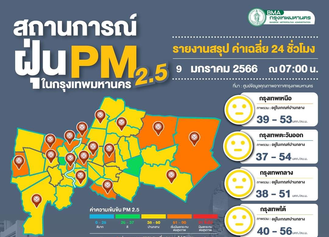กทม.ฝุ่นพิษเกินกระทบสุขภาพ 11 จุด ปทุมวัน หน้าห้างสามย่านมิตรทาวน์สูงสุด 56 มคก./ลบ.ม.