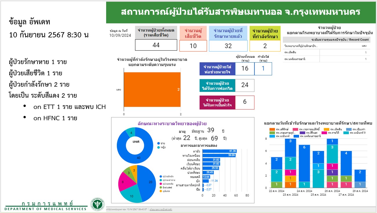 ยอดคลัสเตอร์เหล้าเถื่อนเสียชีวิตเพิ่มอีก รวมเสียชีวิตแล้ว 10 ราย ผู้ป่วยอาการหนัก 2 