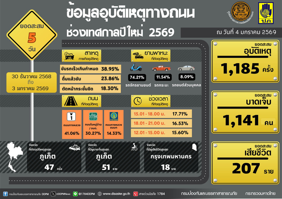 "ศปถ." คุมเข้มวันกลับปีใหม่ ตั้งด่านทั่วประเทศ สั่งเช็กคนขับ–รถสาธารณะ หลังดับสะสม 207 ราย