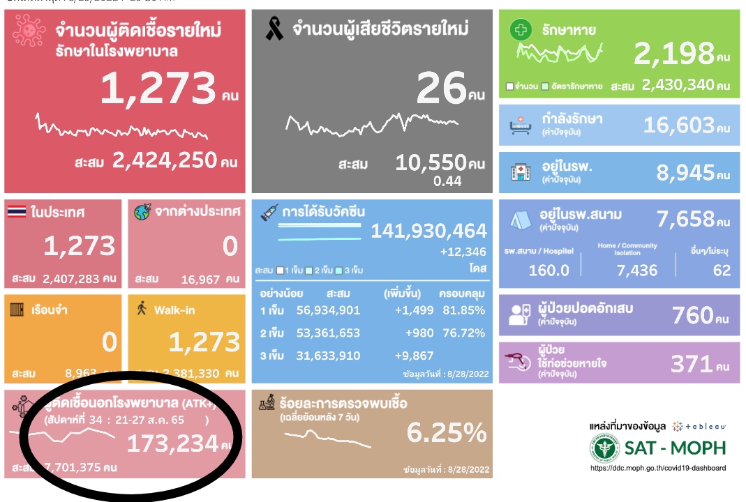 "กรมควบคุมโรค"เผยยอดป่วยโควิด "ATK" รอบสัปดาห์ลดต่ำกว่า 2 แสน