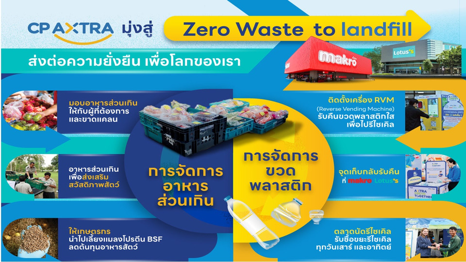ซีพี แอ็กซ์ตร้า มุ่งสู่ Zero Waste to Landfill ส่งต่อความยั่งยืน เพื่อโลกของเรา   