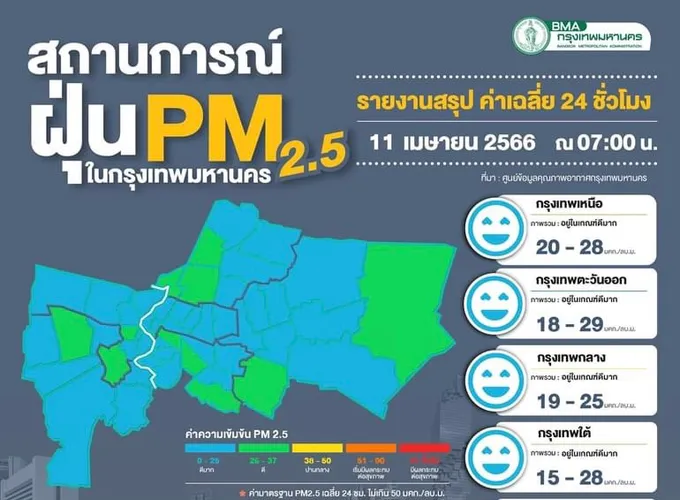 กทม.ฝุ่นพิษไม่เกินมาตรฐานเฉลี่ย 15-29 มคก./ลบ.ม.เฝ้าระวัง 14-17 เม.ย.ฝุ่นสูงบางพื้นที่