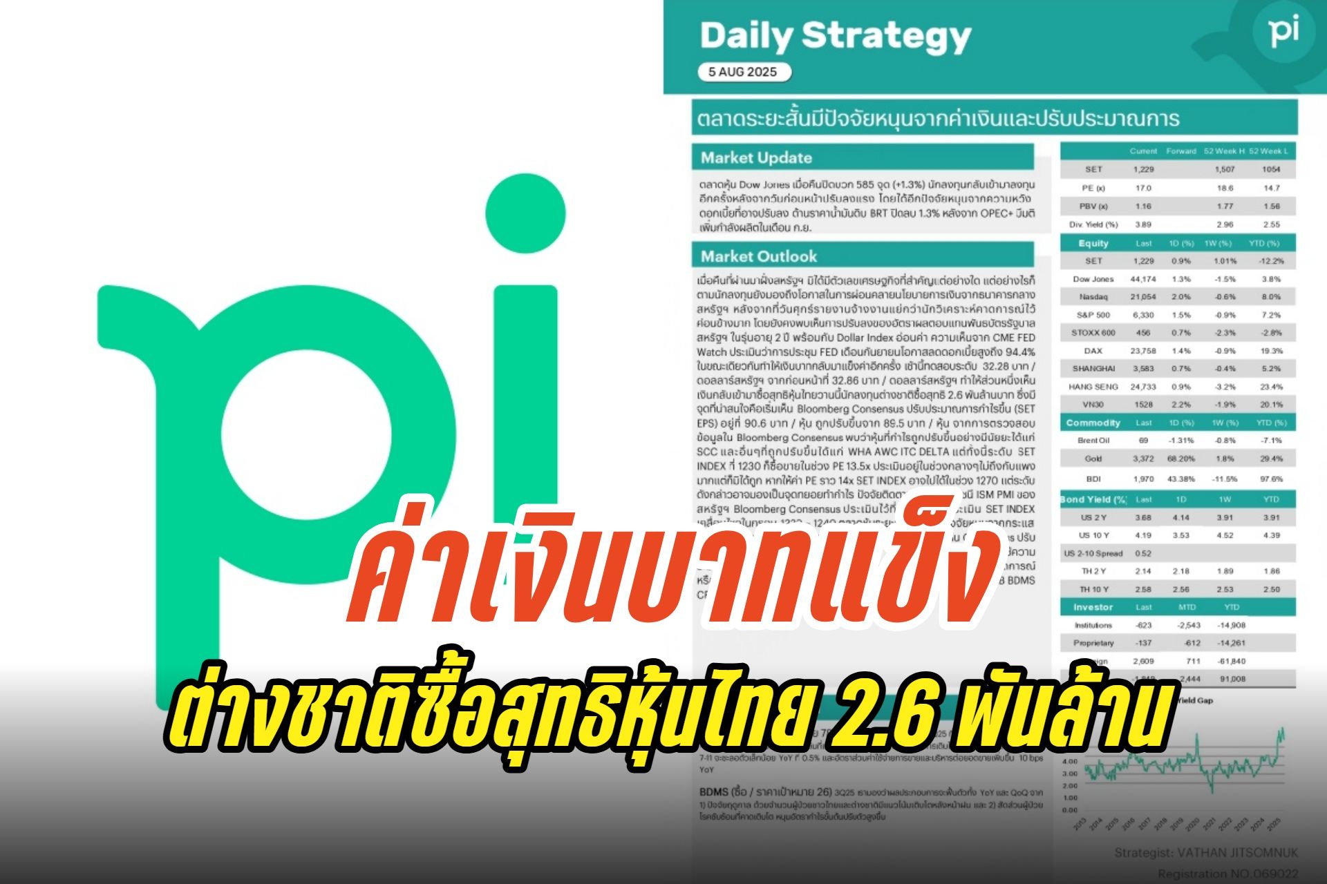 ตลาดหุ้นฟื้น! ดาวโจนส์บวก 585 จุด รับคาดการณ์ลดดอกเบี้ย ค่าเงินบาทแข็ง-ต่างชาติซื้อสุทธิหุ้นไทย 2.6 พันล้าน