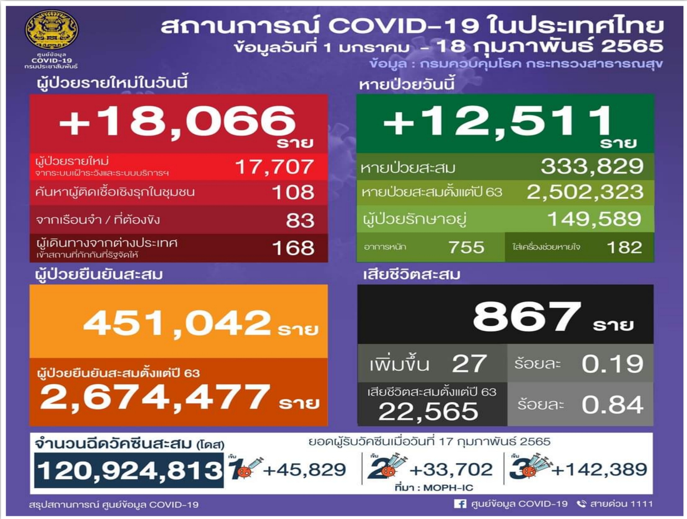 โควิดคร่า! เด็ก10ขวบป่วยกล้ามเนื้ออ่อนแรง 1 ราย "กทม." พบดับสูงสุด 8 ราย ป่วยติดเตียงด้วย 2