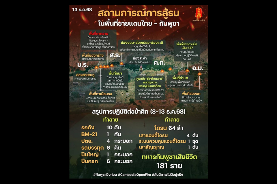 "ทหารกัมพูชา" เสียชีวิต 181 นาย! "กองทัพภาคที่ 2" สรุปผลรบชายแดนไทย-กัมพูชา 8–13 ธ.ค. ทำลายรถถัง 10 คัน โดรน 64 ลำ 