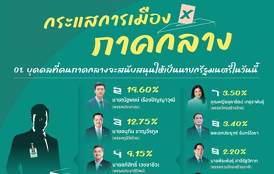“นิด้าโพล” ชี้คนภาคกลาง 17 จังหวัด หนุน “ณัฐพงษ์” นั่งนายกฯ 19.60% “พรรคประชาชน” ยังครองคะแนนนำ