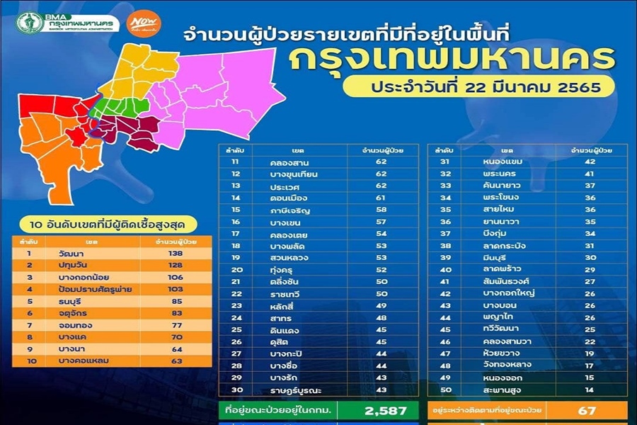 4 เขตยังหนักสุดทะลุร้อย "วัฒนา-ปทุมวัน-บางกอกน้อย-ป้อมปราบฯ"