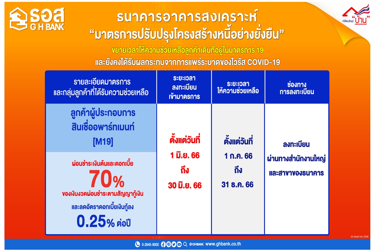 ธอส.ขยายเวลาความช่วยเหลือผู้ประกอบการสินเชื่อ อพาร์ทเม้นท์ ลูกค้าเดิมที่อยู่ระหว่างใช้มาตรการที่ 19 ต่ออีก 6 เดือน