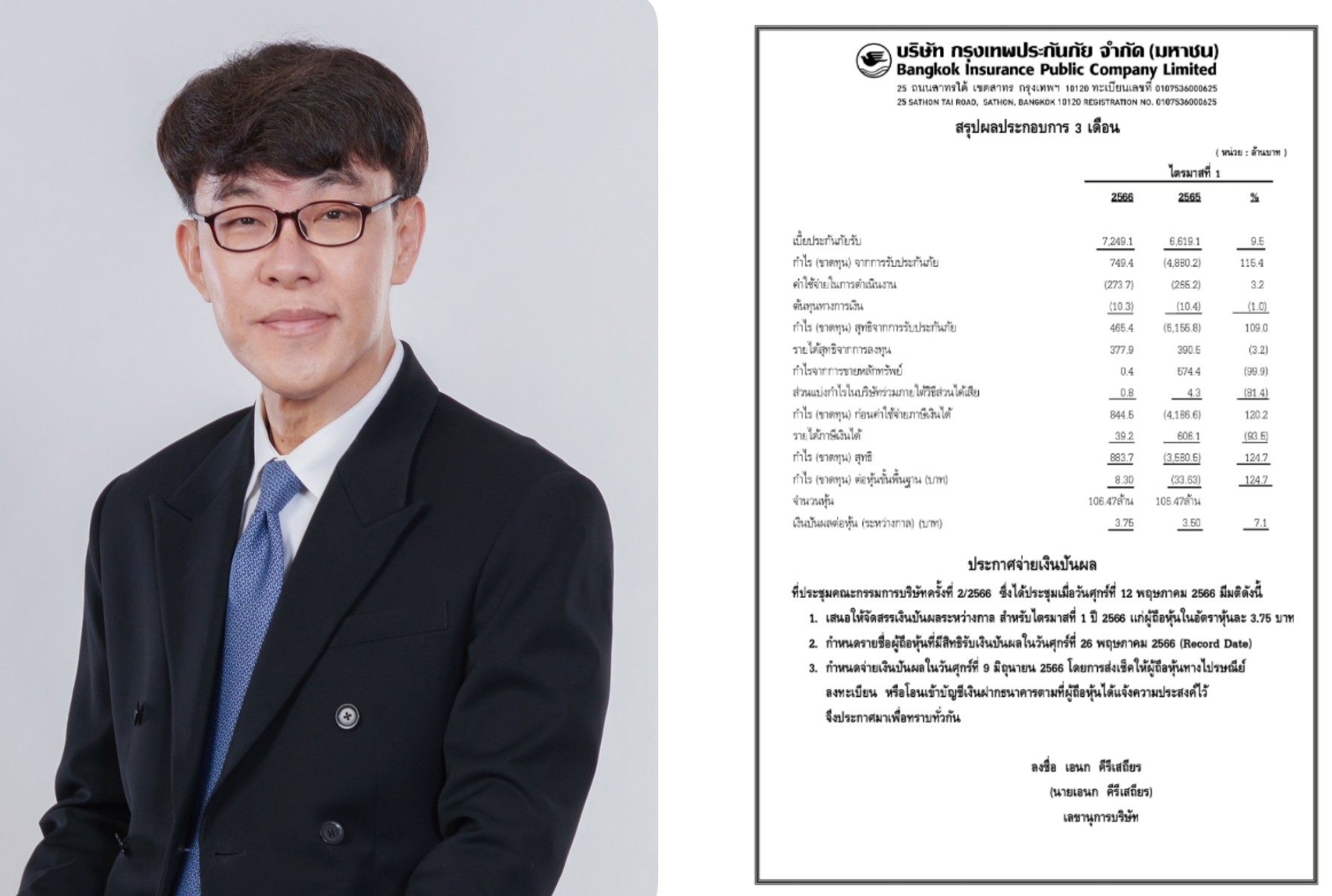 BKI ฟื้นตัวแรง ออกสตาร์ทไตรมาส 1  พลิกทำกำไร 883.7 ล้าน เพิ่มขึ้น 124.7% 