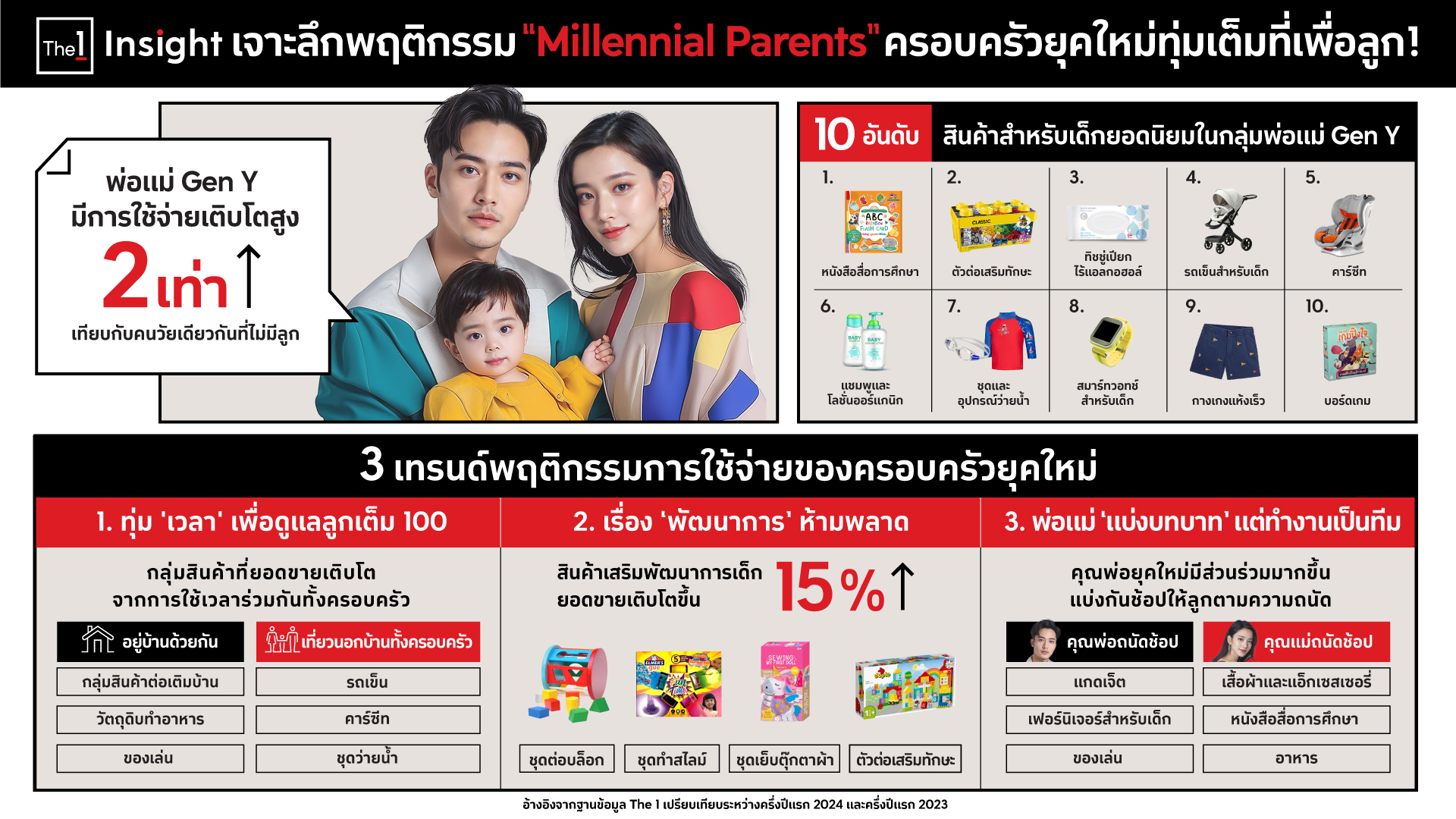 The 1 Insight สรุป 3 เทรนด์พฤติกรรม “Millennial Parents” ครอบครัวยุคใหม่ทุ่มเต็มที่เพื่อลูก! 