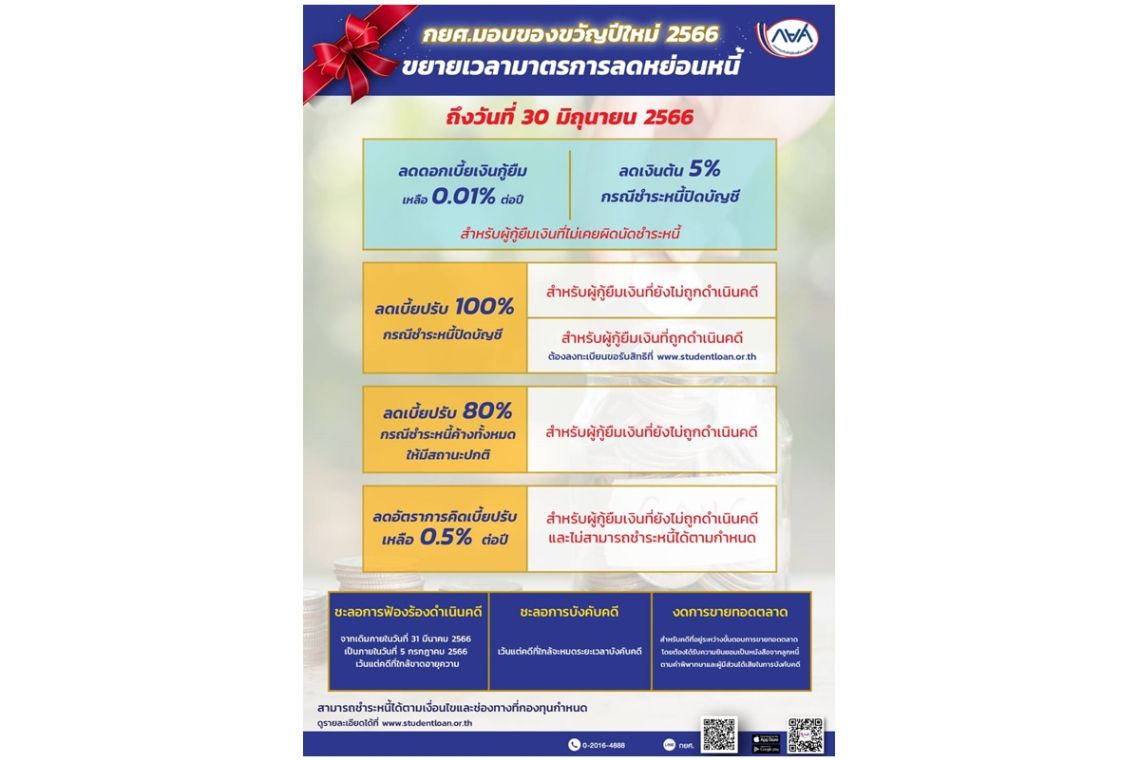 เช็คเลย! ของขวัญปีใหม่ "กยศ." ขยายเวลามาตรการลดหย่อนหนี้-ดอกเบี้ย-หั่นเงินต้น-เบี้ยปรับ-ชะลอฟ้องร้อง