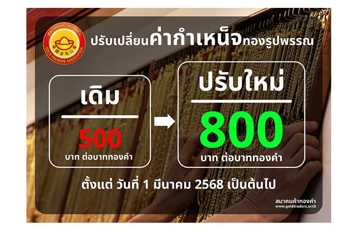 ต้นทุนพุ่ง! ดีเดย์ 1 มี.ค.68 ขึ้นค่ากำเหน็จทองรูปพรรณ เป็นบาททองคำละ 800 จากเดิม 500 บาท        