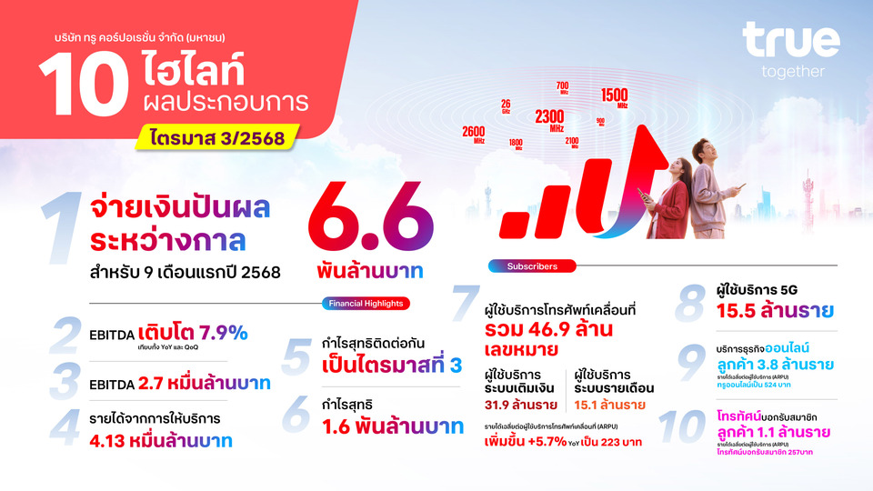 ทรู คอร์ปอเรชั่น ประกาศจ่ายเงินปันผลระหว่างกาลเป็นครั้งแรก 6.6 พันล้านบาท หลังทำกำไรต่อเนื่องเป็นไตรมาสที่สามติดต่อกัน