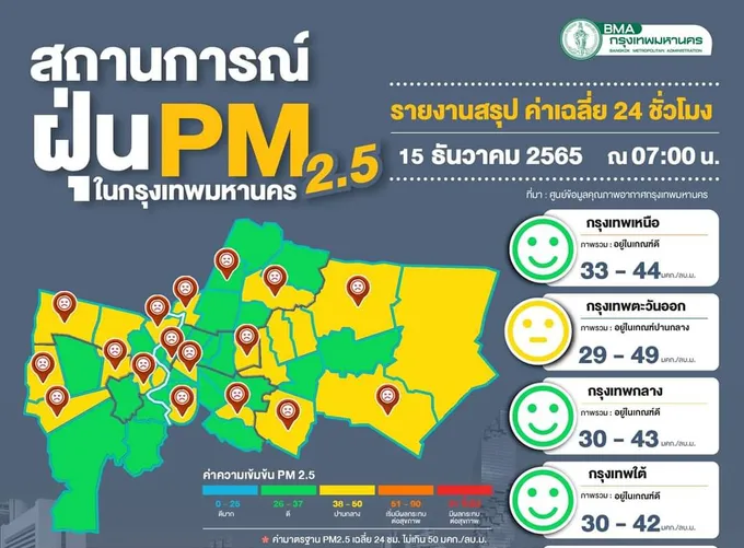 กทม.เช้านี้อากาศเย็น ฝุ่นพิษแนวโน้มเพิ่มขึ้นจ่อเกินเกณฑ์หลายจุด