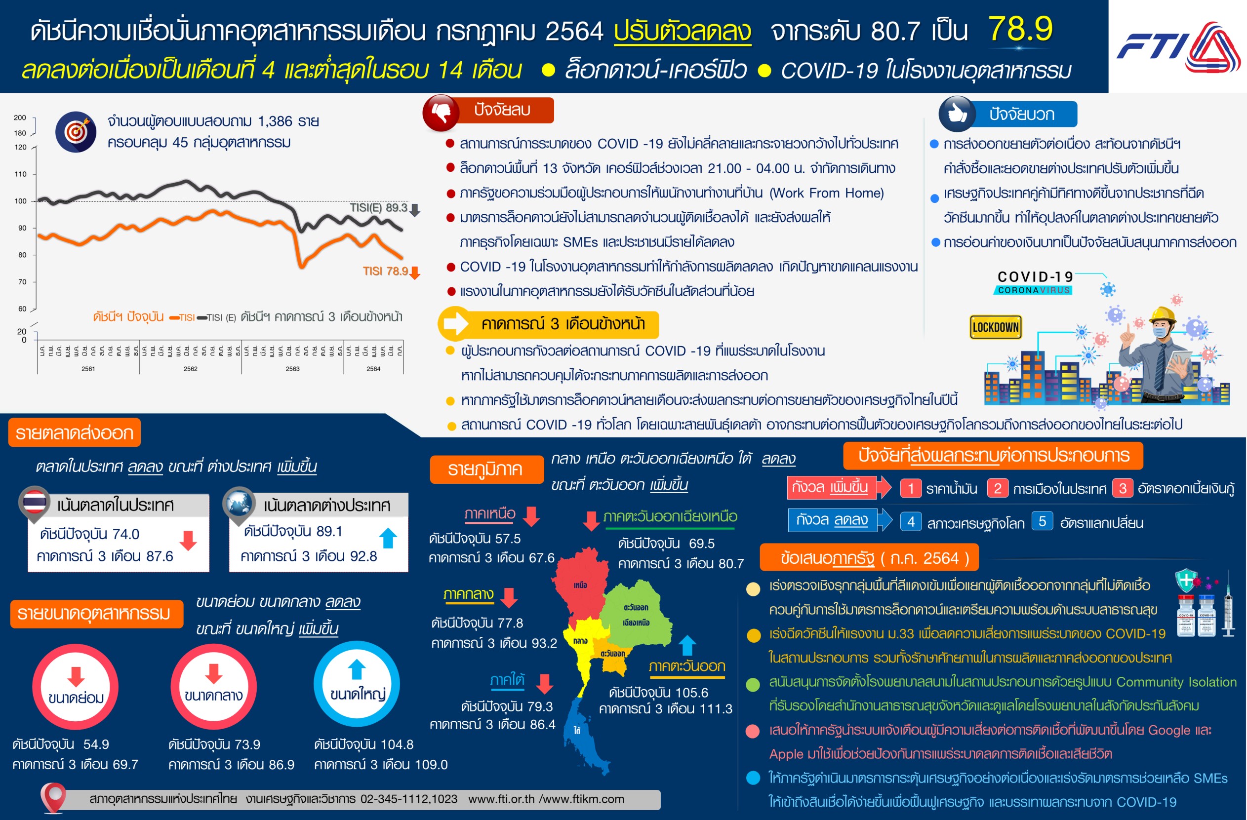 โควิดทุบดัชนีเชื่อมั่นอุตฯร่วง 4 ด.ต่อเนื่อง ต่ำสุดรอบ 14 ด.จี้รัฐปูพรมตรวจโควิดเชิงรุก ปล่อยสินเชื่อ SMEs
