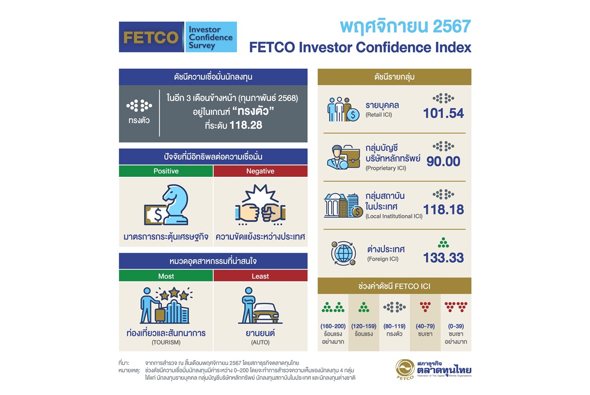 ดัชนีความเชื่อมั่นนักลงทุนปรับลงสู่เกณฑ์ทรงตัว หวังปัจจัยหนุนจากมาตรการกระตุ้น ศก.ท่องเที่ยวฟื้นตัว 