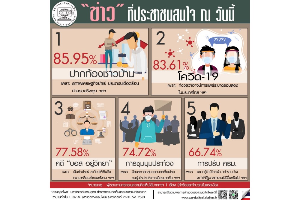 ดุสิตโพล ระบุ ปชช.สนใจข่าวศก.แย่ สถานการณ์โควิด ตามด้วยคดี บอส กระทิงแดง