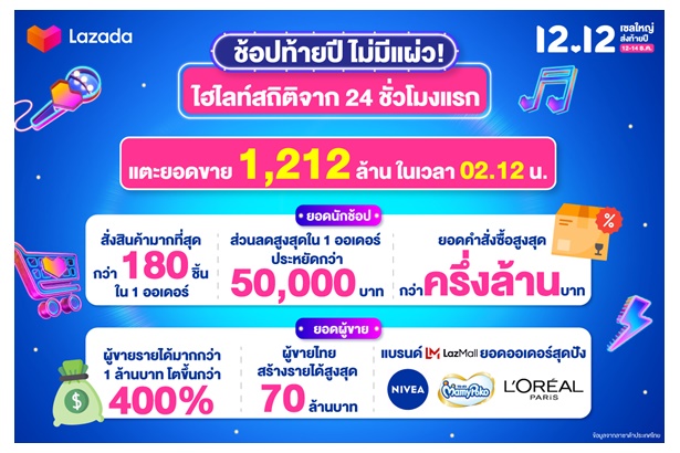 "ลาซาด้า ประเทศไทย" แตะยอด 1.2 พันล้านบาทในเวลา 02.12 น. จากวันแรกในแคมเปญ Lazada 12.12 เซลใหญ่ ส่งท้ายปี