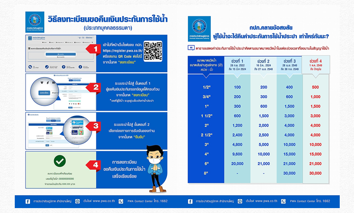 ด่วน! ลงทะเบียนขอคืนเงินประกันใช้น้ำประปาส่วนภูมิภาคได้แล้ววันนี้ ไม่มีกำหนดปิด 