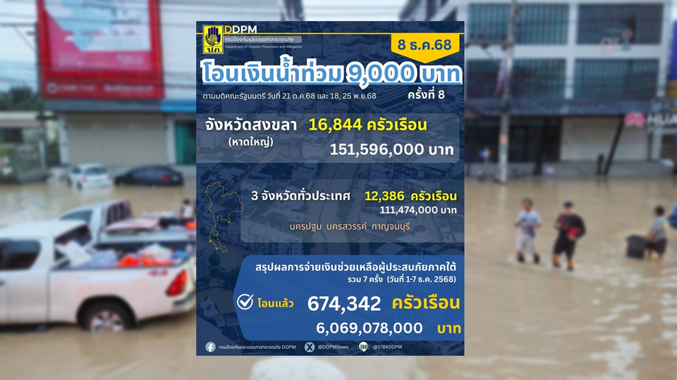 ปภ.จ่ายเงินเยียวยาผู้ประสบอุทกภัย ครั้งที่ 8 รวมกว่า 263 ล้านบาท ครอบคลุม 4 จังหวัด