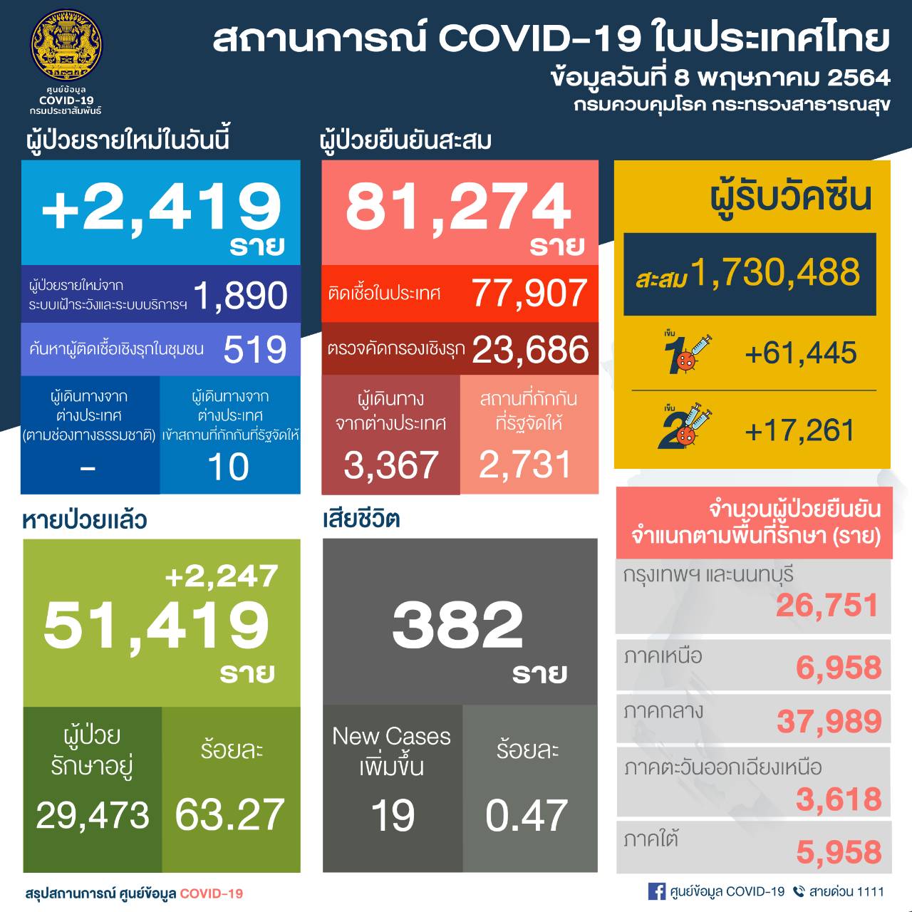 น่าห่วง!! ติดเชื้อในครอบครัวสูงขึ้น เปิดไทม์ไลน์ 19 รายดับล่าสุด เสี่ยงจากความดันโลหิตสูงสุด 15 ราย ยอดรักษาหายเพิ่มต่อเนื่อง 2,247 ราย