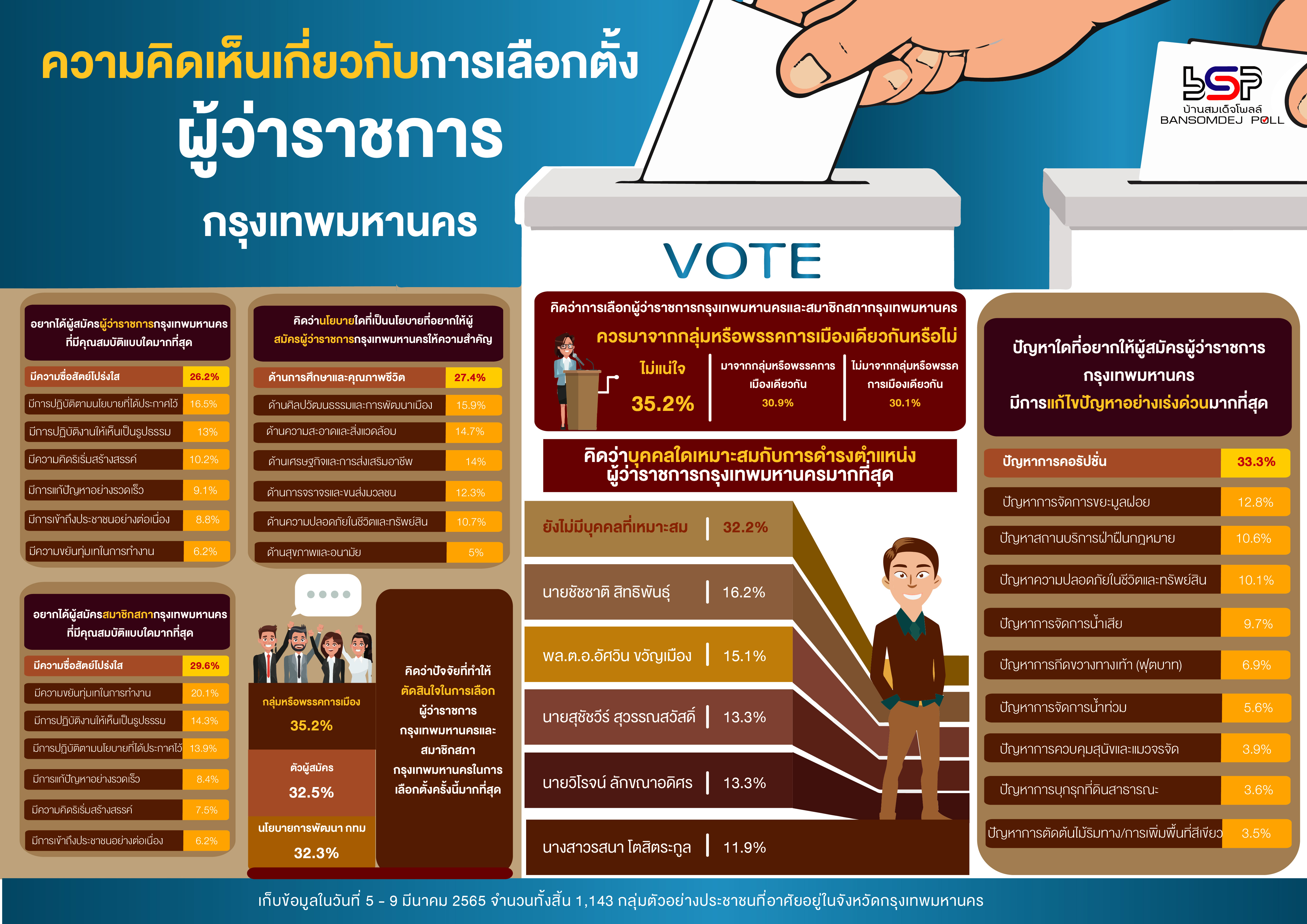 บ้านสมเด็จโพลล์ฯ ชี้คนกทม.อยากได้ผู้ว่าฯ – ส.ก. ซื่อสัตย์โปร่งใส แก้ปัญหาคอรัปชั่น กว่า 32% ยังมองไม่เห็นบุคคลที่เหมาะสม 