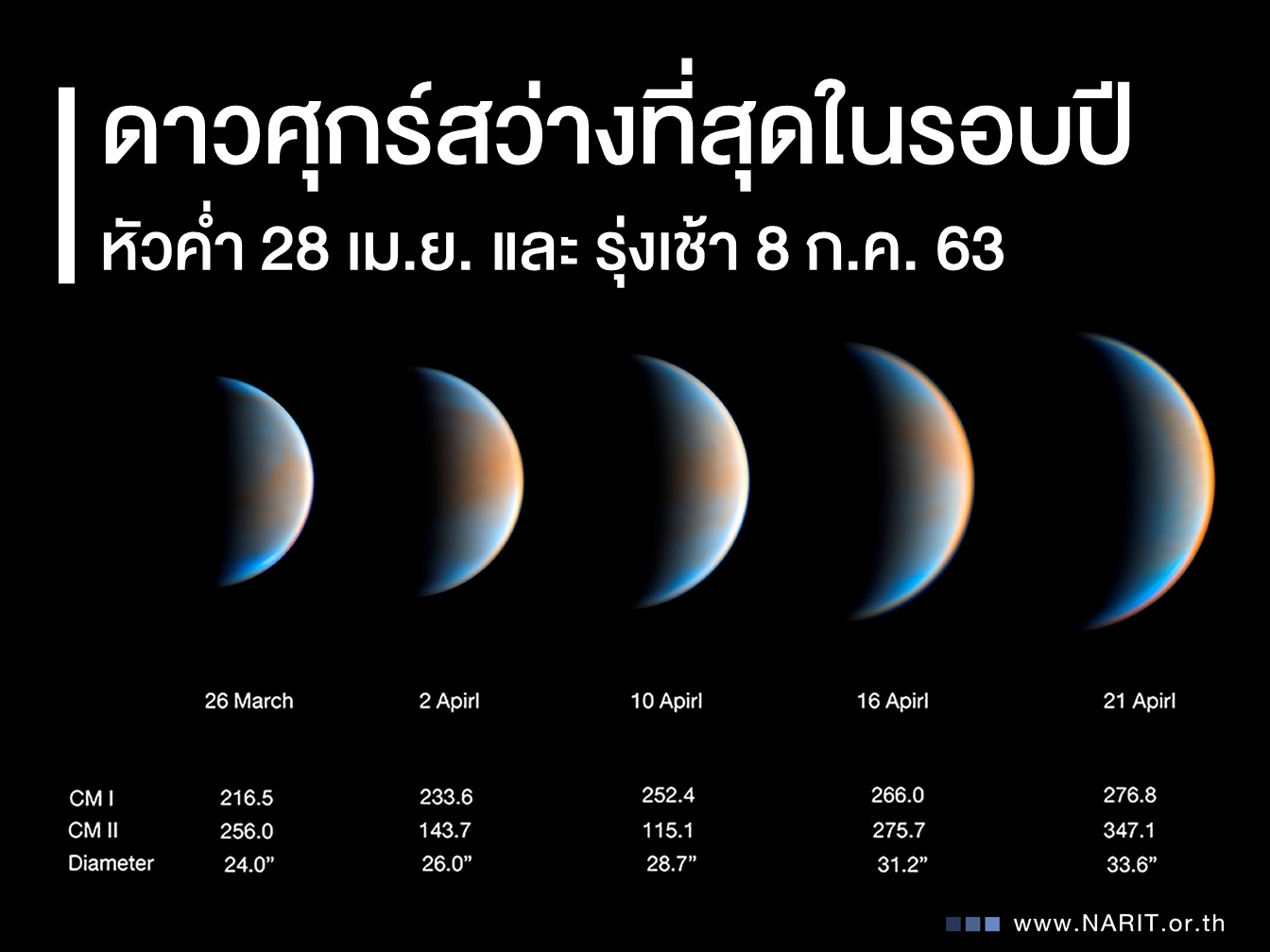 1 ปี มี 2 ครั้ง ชวนชมดาวศุกร์สว่างสุดในรอบปี 28 เม.ย.,8 ก.ค.นี้ 
