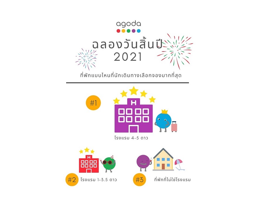 'อโกด้า' เผยนักเดินทางทั่วโลกเลือกจองที่พักหรูหรามากขึ้นในช่วงสิ้นปี 2020