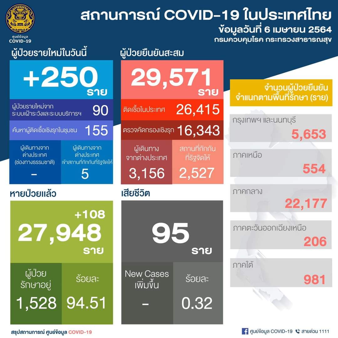 โควิดไทยป่วยพุ่งปรี๊ด! 250                                                ติดเชื้อในปท.245 สะสม 29,571