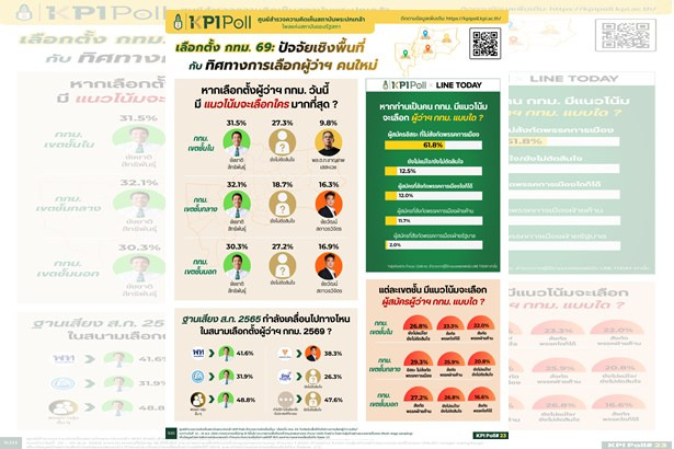 สนามผู้ว่าฯ กทม.เดือด! KPI Poll ชี้ชัด! “ชัชชาติ” ครองแชมป์ทุกโซน แต่ยังมีเสียงลังเลเป็นตัวแปรสำคัญ