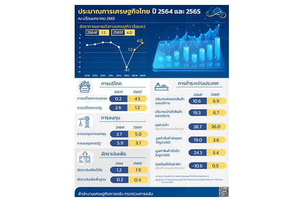 “สศค.”ขยับเป้าศก.ไทยปี 64 โต1.2% ปีนี้ 4% รับส่งออก-ท่องเที่ยวฟื้น-มาตรการกระตุ้นภาครัฐหนุน