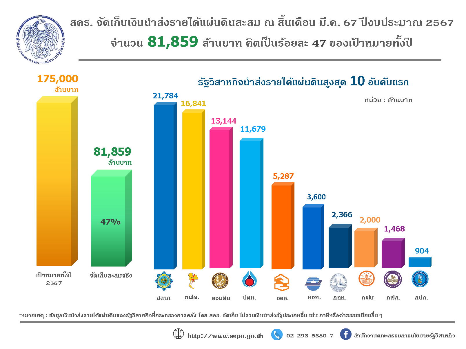 "สคร." จัดเก็บรายได้ส่งแผ่นดินสะสม Q2/67 กว่า 8 หมื่นล้าน  คิดเป็นร้อยละ 47 ของเป้าหมายทั้งปี