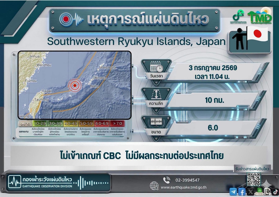 ด่วน! แผ่นดินไหว 6.0 เขย่าหมู่เกาะริวกิว ญี่ปุ่น ลึกเพียง 10 กม. กรมอุตุฯ เผยไม่เข้าเกณฑ์แจ้งเตือน Cell Broadcast