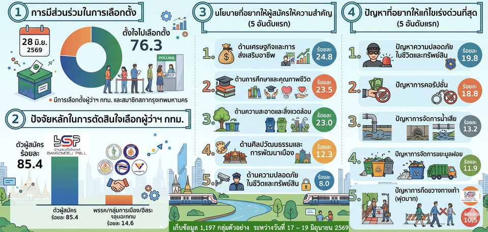 บ้านสมเด็จโพลล์ ระบุ 76.3% คนกทม.จะออกไปเลือกตั้งส.ก.และผู้ว่ากทม. เลือกผู้ว่ากทม.จากผู้สมัครอิสระ 57.5% ส.ก.ผู้สมัครอิสระ 39.6% 