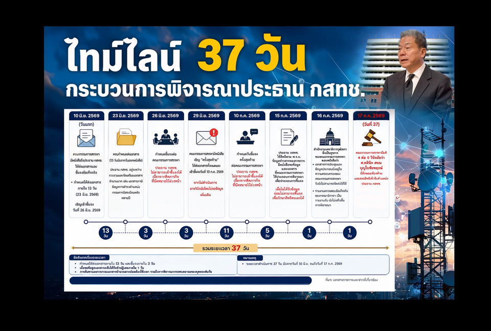 เปิดไทม์ไลน์ 37 วัน ลงมติสถานะประธาน กสทช.  กรรมการสรรหาไม่สน ธปท. ขอหารือกฤษฎีกาเรื่ององค์ประชุม แต่คณะกรรมการสรรหาวินิจฉัยเอง