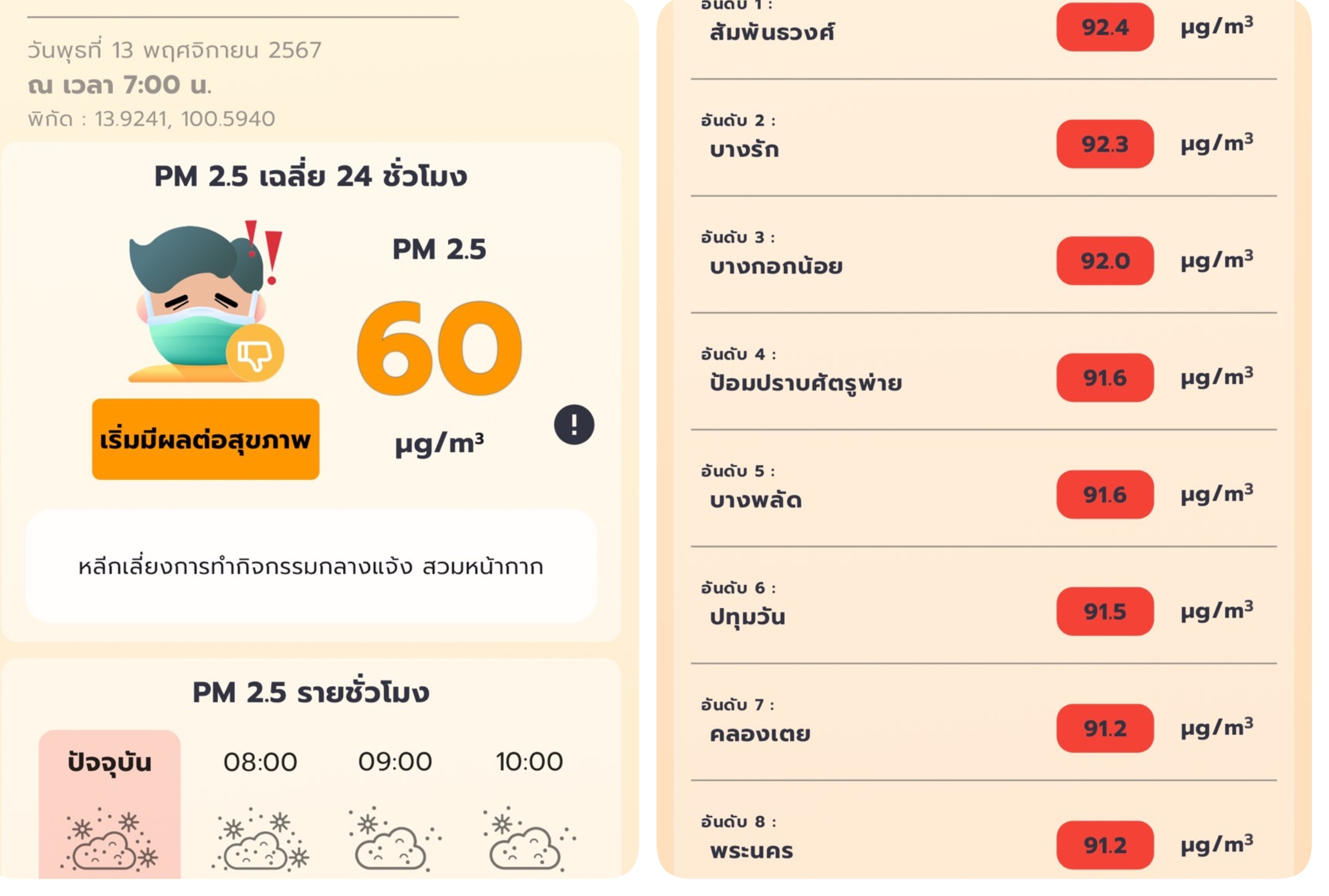 กทม. เช้านี้ ค่าฝุ่น PM2.5 เกินค่ามาตรฐานทุกเขต และพบระดับสีแดง 49 เขต 