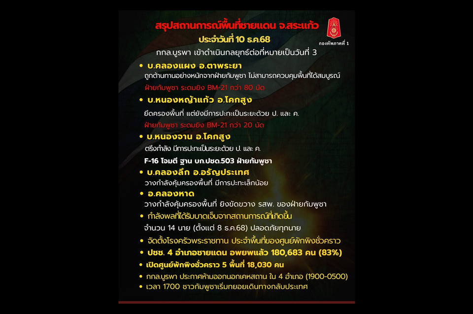 "สระแก้ว" ปะทะเดือด! "F-16" ถล่มฐานทัพ "กัมพูชา" เสียหายยับ หลัง BM-21 ระดมยิงดุ "อพยพประชาชน" กว่า 1.8 แสนคน